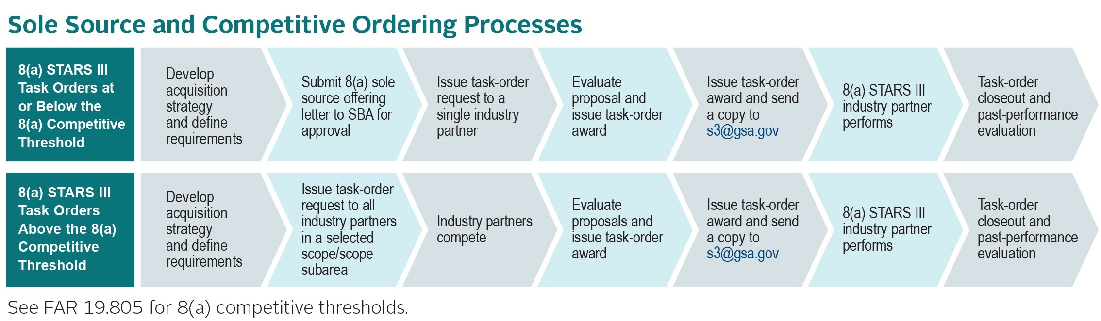 Image of STARS3 Sole Source and Competitive Ordering Processes